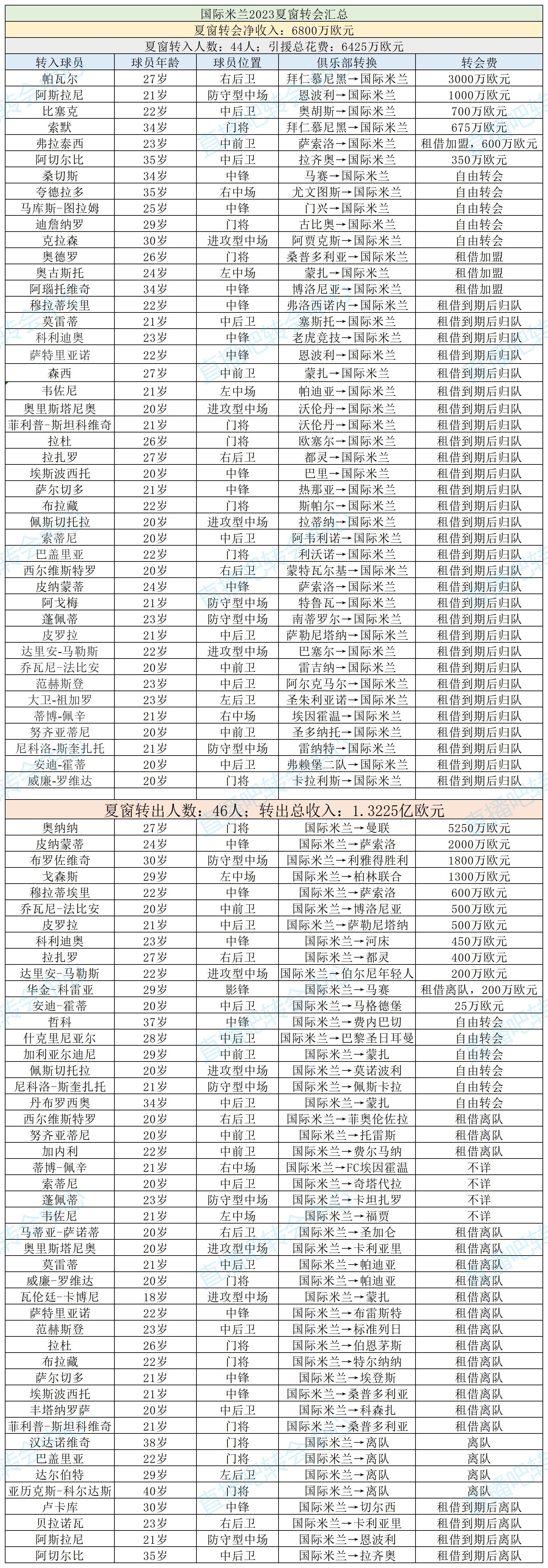 马总太会过日子！国米去年免签图拉姆，350万“啃老”阿尔切比