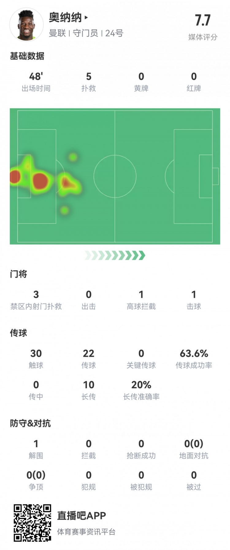 超神表演！奥纳纳半场数据：5次扑救，1次高球拦截，评分7.7