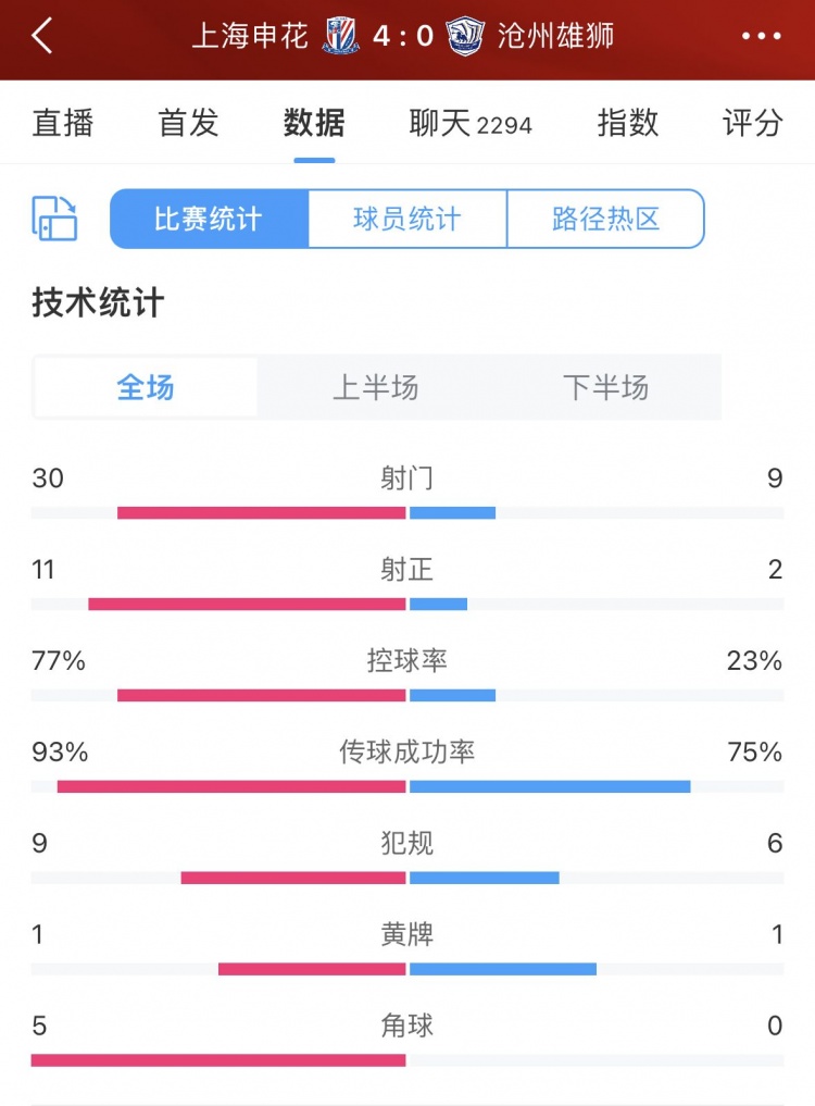 恐怖如斯！申花全场比赛30次射门，控球率接近8成