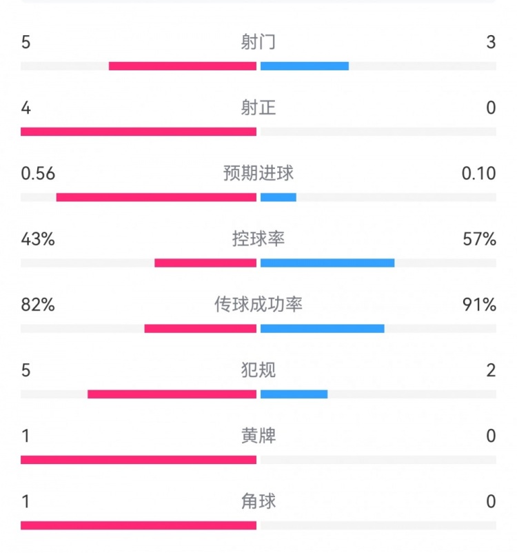 多特1-0巴黎半场数据：射门5-3，射正4-0，预期进球0.56-0.10