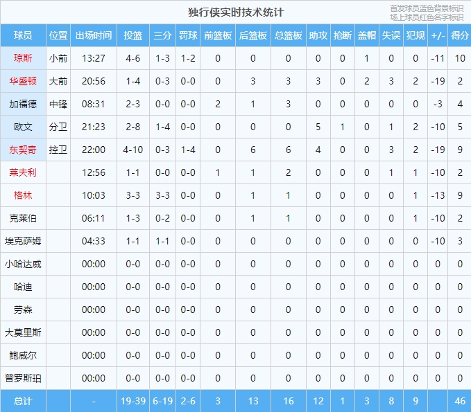 角色球员尽力了！除东欧外 独行侠其他球员上半场21中13