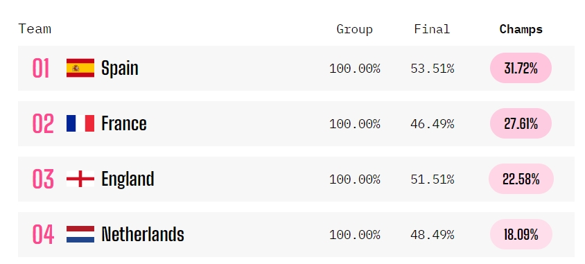 今夜之后谁归零？Opta预测欧洲杯四强夺冠概率：西班牙&法国前二