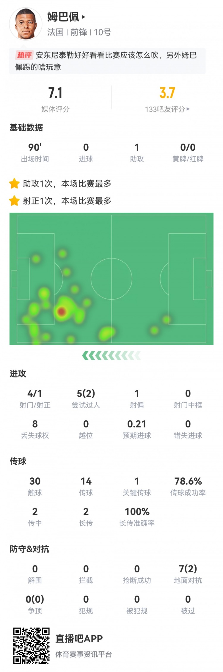 姆巴佩本场数据：4射1正，1次助攻，1次创造良机，评分7.1