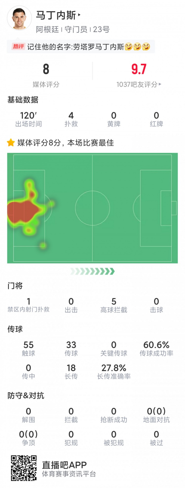 门将马丁内斯本场数据：4次扑救力保球门不失，获评8.0分