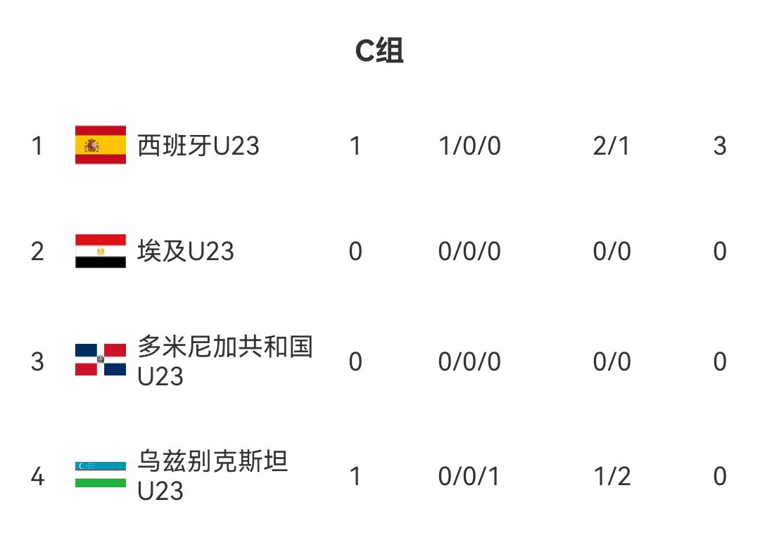 奥运男足C组积分榜：西班牙3分登顶，下轮将战多米尼加