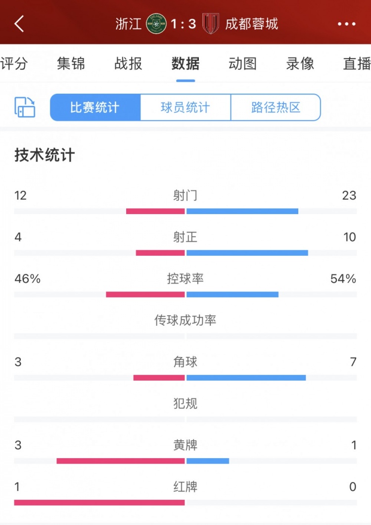 全场数据：蓉城23脚射门10次射正全面占优，浙江少一人仍12次射门