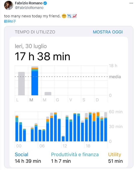 大忙人！罗马诺社媒晒今日手机使用时长：17小时38分钟