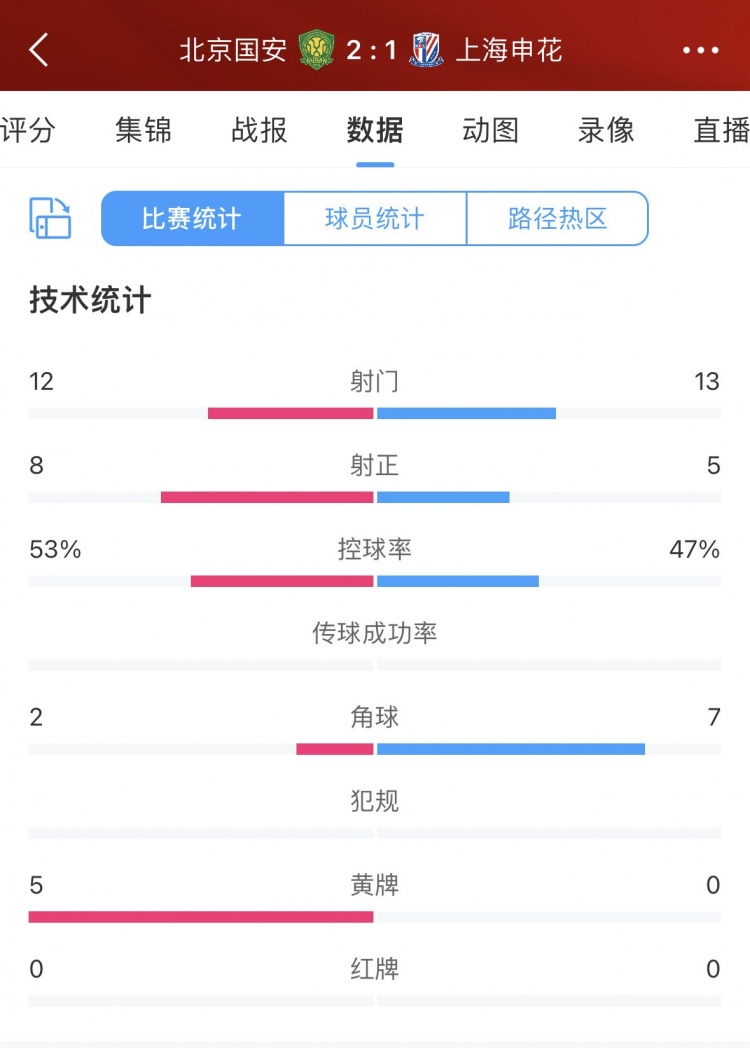 国安vs申花全场数据：几乎旗鼓相当，国安赢球但付出5张黄牌代价