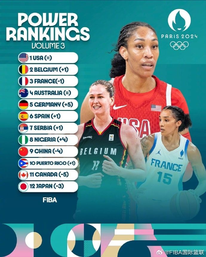 FIBA更新实力榜：中国女篮下降至第9 美国第1、尼日利亚第8