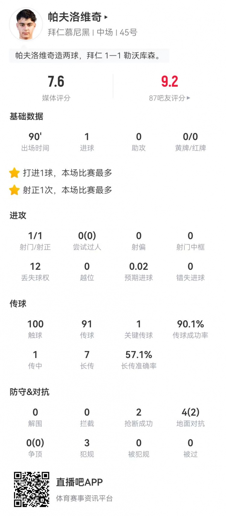 帕夫洛维奇本场数据：1球+1关键传球 3犯规2抢断 获评7.6分