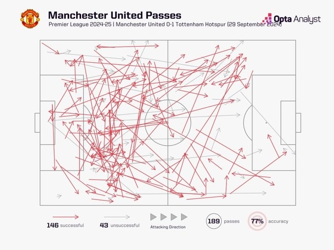 曼联上半场传球准确率仅为77.3%，为球队本赛季英超最差表现