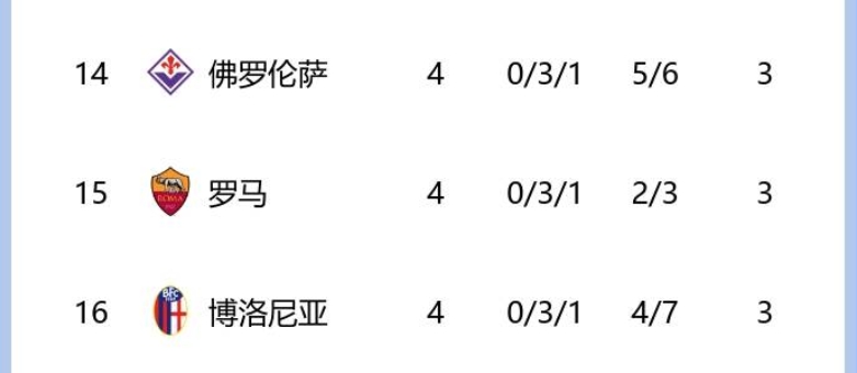 罗马&博洛尼亚&佛罗伦萨前4轮都只拿3分，如今积分：13、18和25！