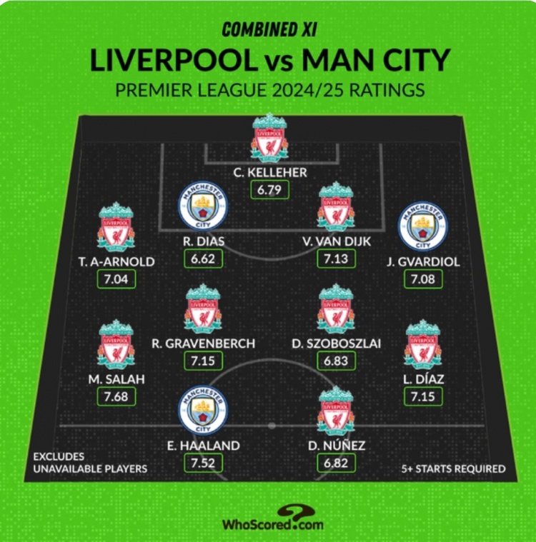 Whoscored列利物浦&曼城本赛季评分最高阵：萨拉赫领衔红军8人