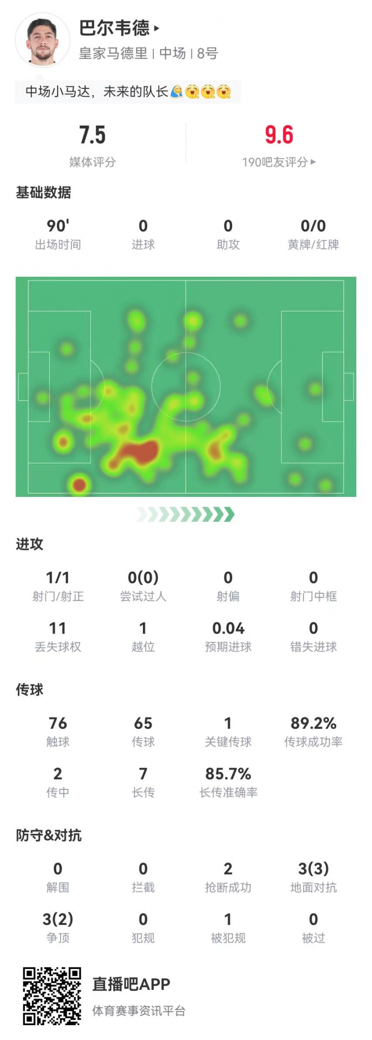 巴尔韦德本场1关键传球+7长传6成功+6对抗5成功 获评7.5分