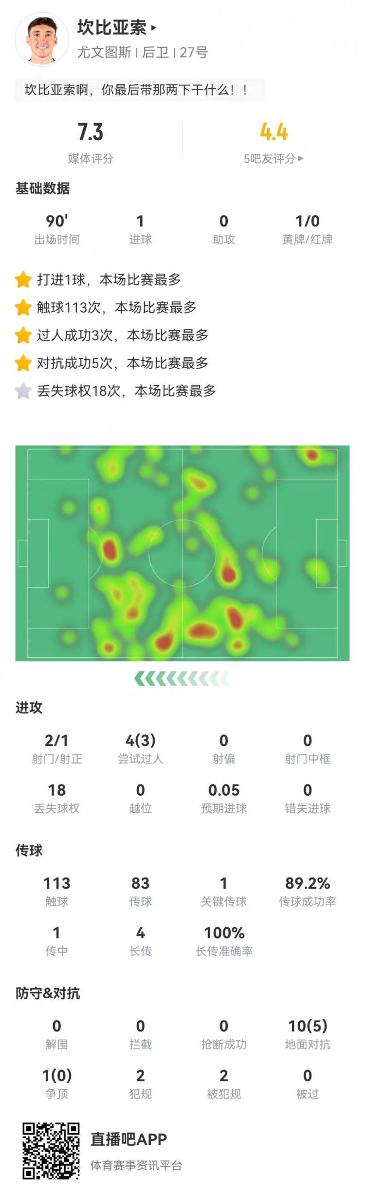 坎比亚索本场1球+1失误导致对方射门 3过人、4长传 获评7.3分