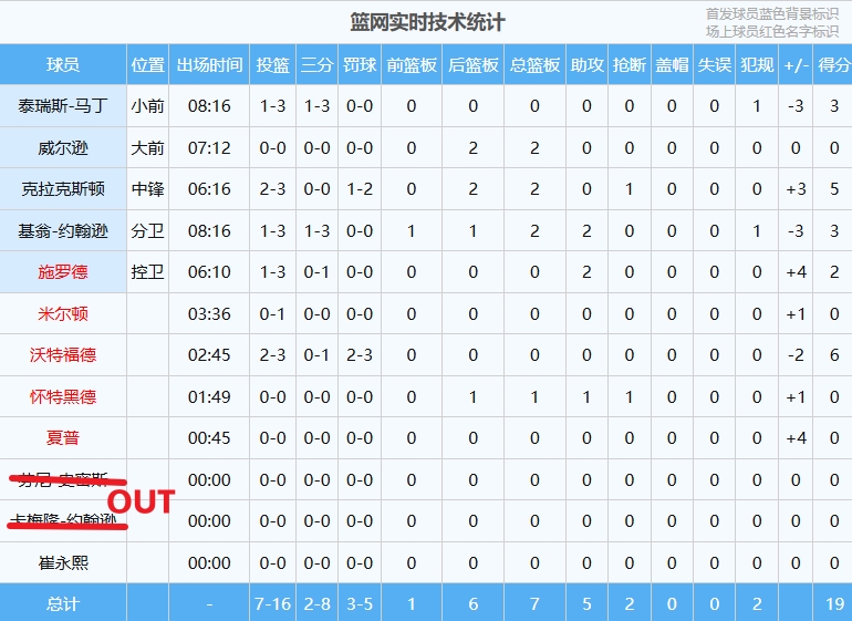 只剩小崔还未出场！篮网大名单共10人 首节已上9个了！